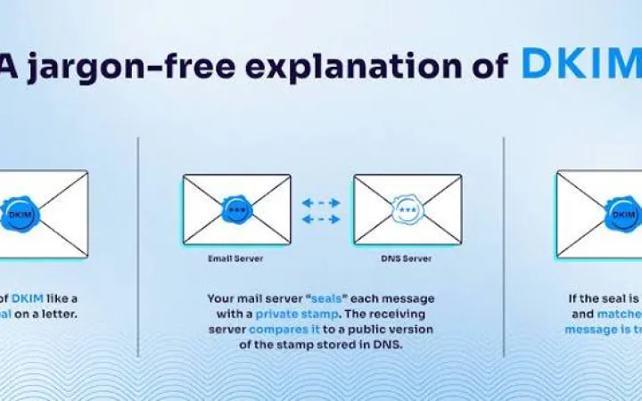 DKIM Explained: How Email Signing Works