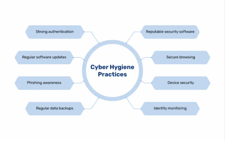 Website Cyber Hygiene: Building a Routine That Protects Your Domains