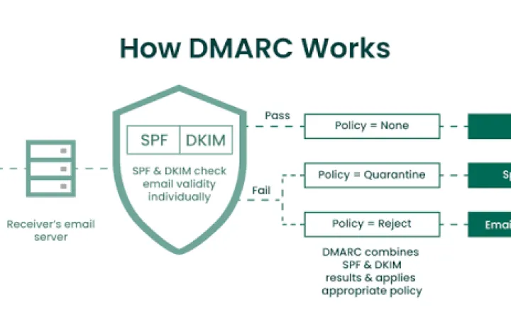 What Is DMARC and Why Should You Care?